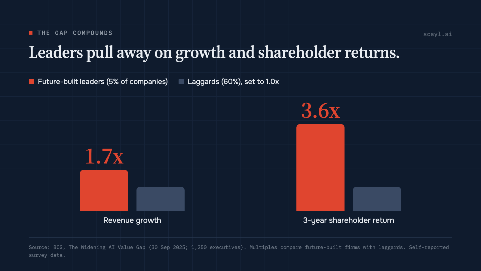 Paired bars comparing future-built leaders with laggards: 1.7 times the revenue growth and 3.6 times the three-year shareholder return.