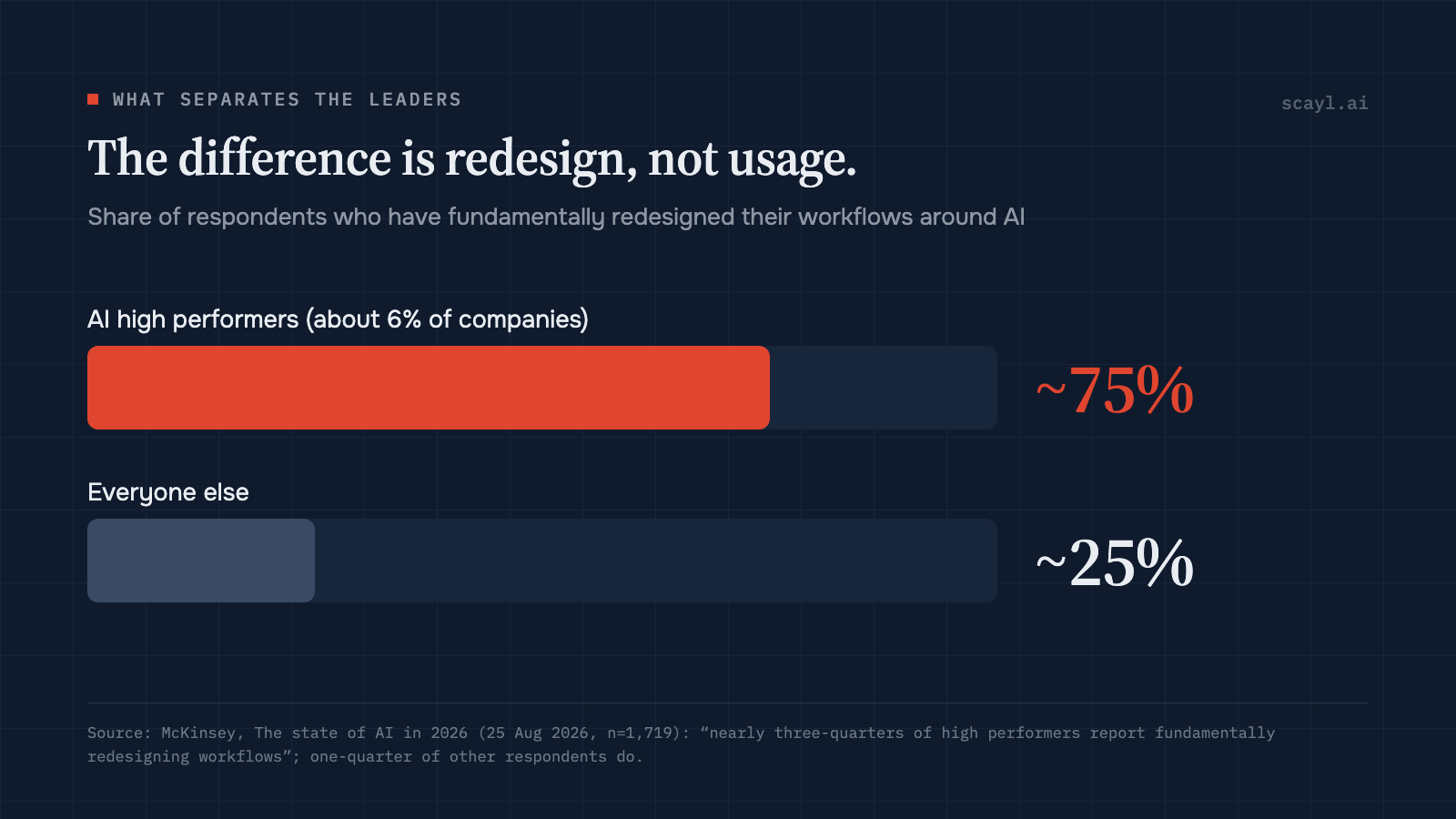Two bars: about 75% of AI high performers have redesigned their workflows, against about 25% of everyone else.