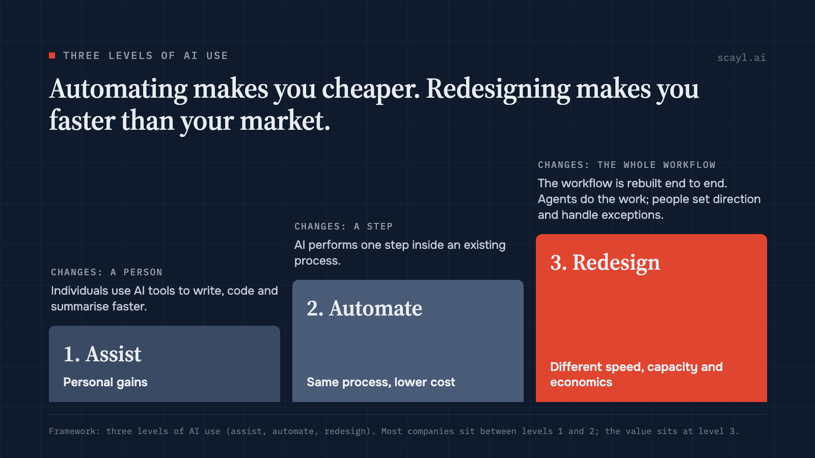 A three-step staircase: 1. Assist (changes a person), 2. Automate (changes a step), 3. Redesign (changes the whole workflow).