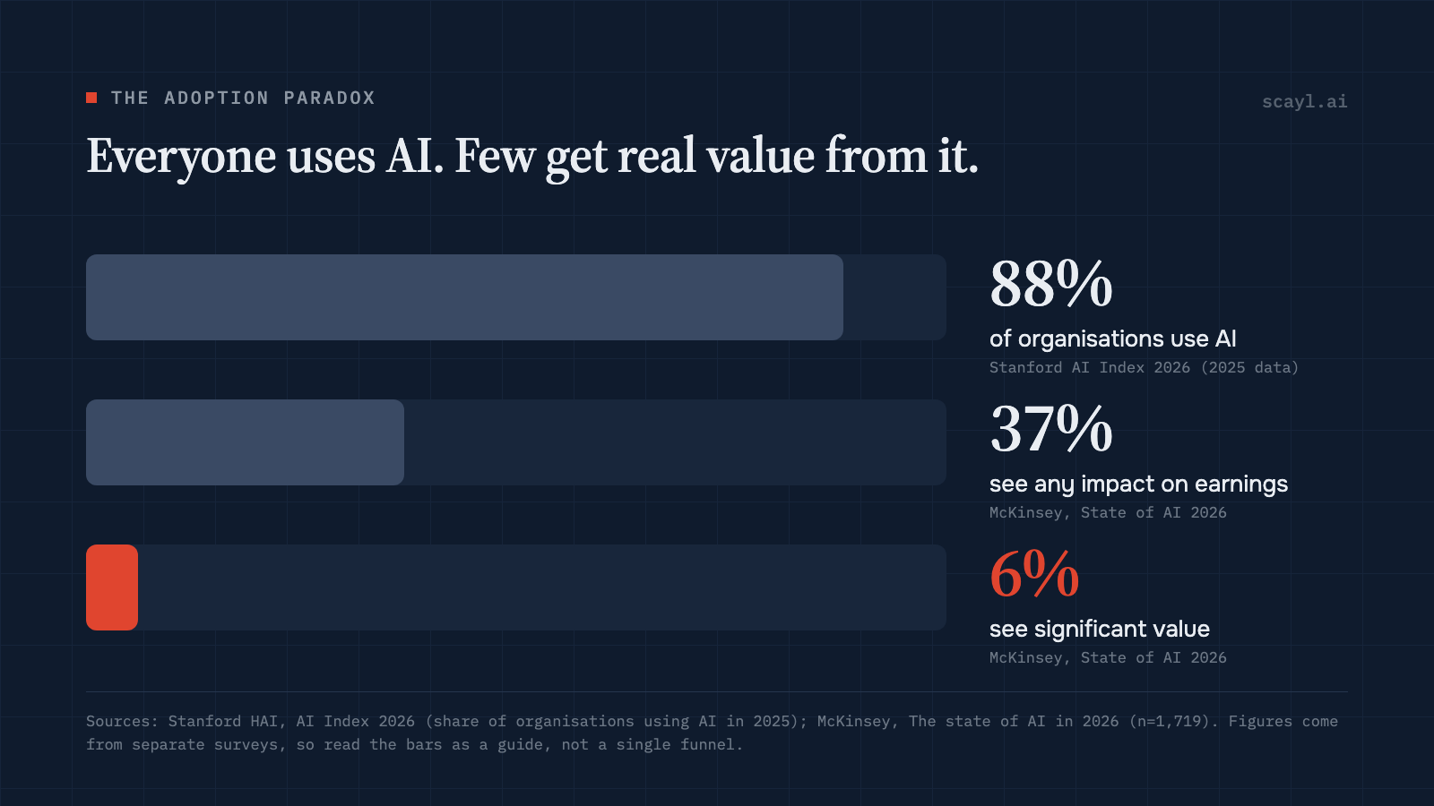 Three bars narrowing from 88% of organisations using AI, to 37% seeing any impact on earnings, to 6% seeing significant value.