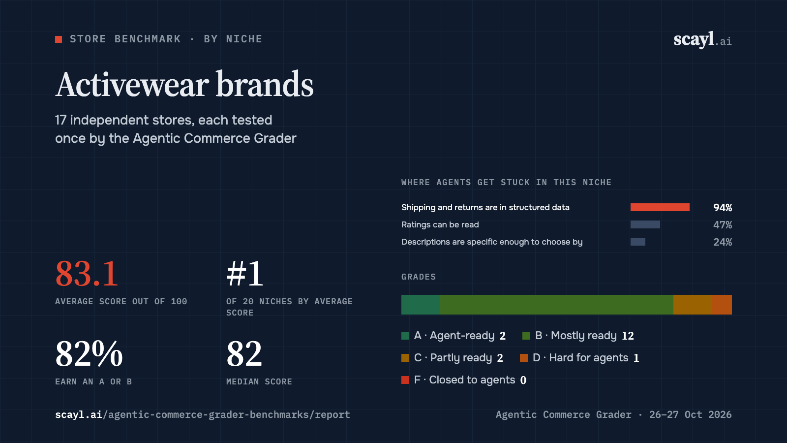 Activewear brands: average score 83.1 across 17 stores