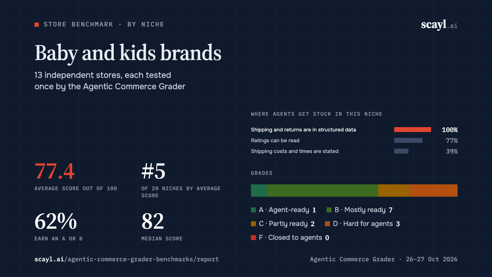 Baby and kids brands: average score 77.4 across 13 stores