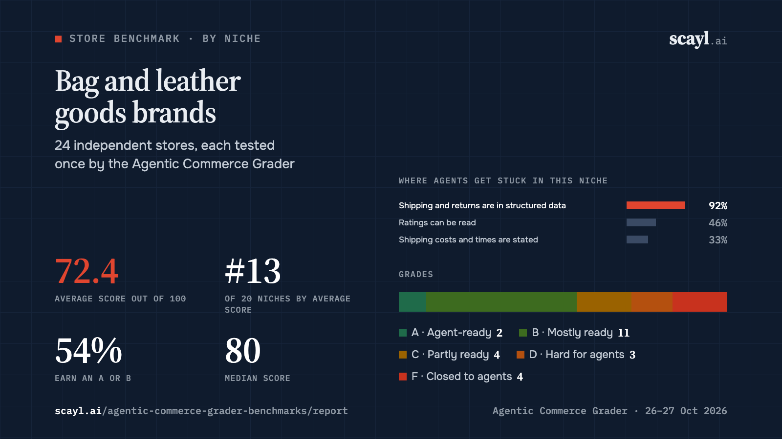 Bag and leather goods brands: average score 72.4 across 24 stores