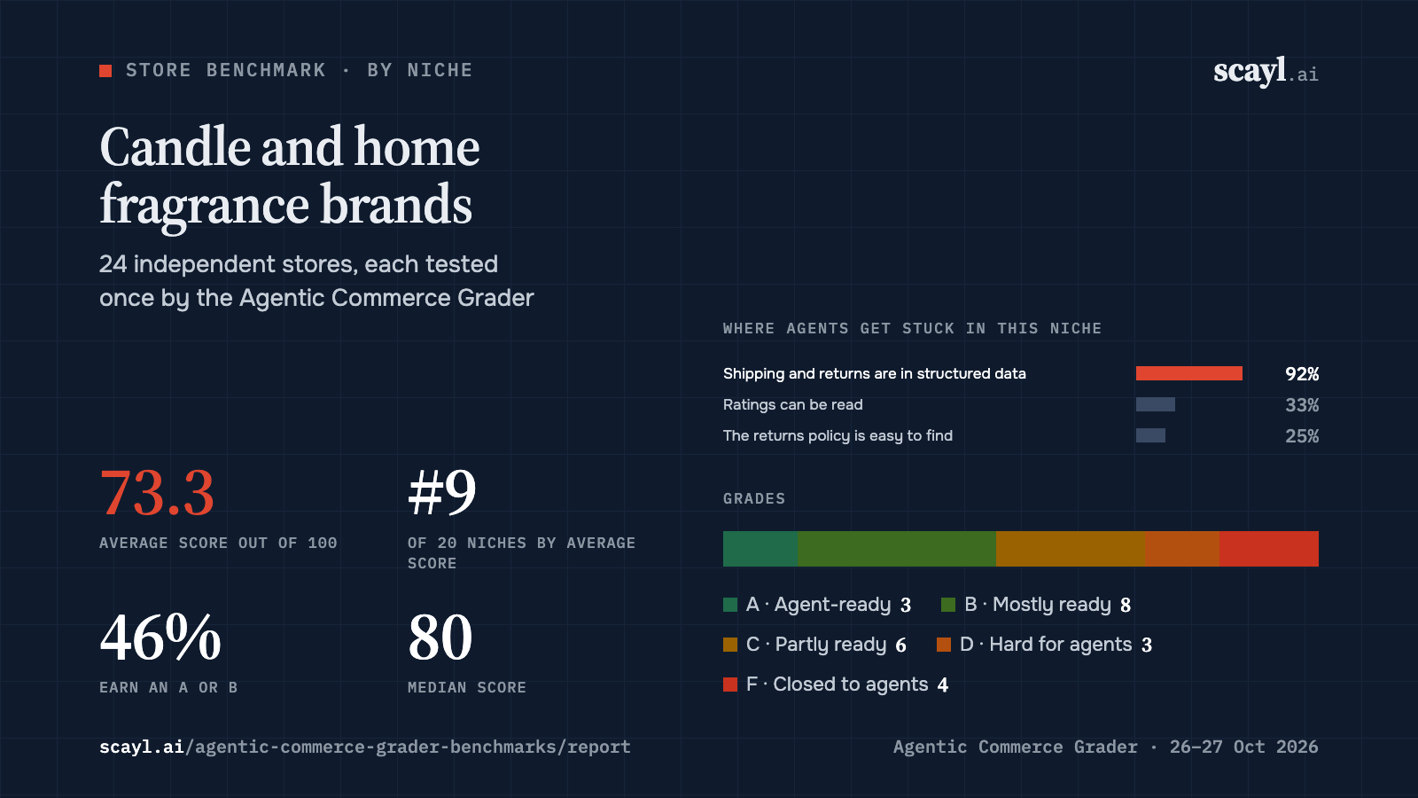 Candle and home fragrance brands: average score 73.3 across 24 stores
