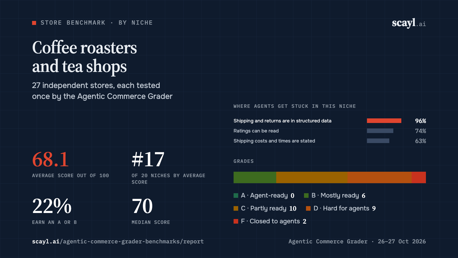 Coffee roasters and tea shops: average score 68.1 across 27 stores