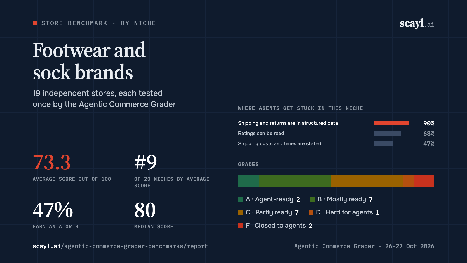 Footwear and sock brands: average score 73.3 across 19 stores