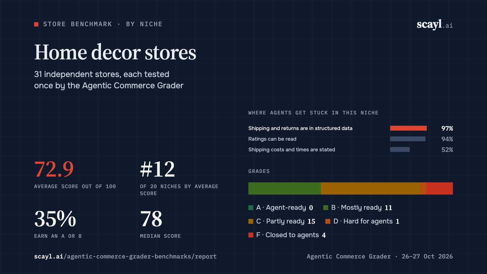 Home decor stores: average score 72.9 across 31 stores