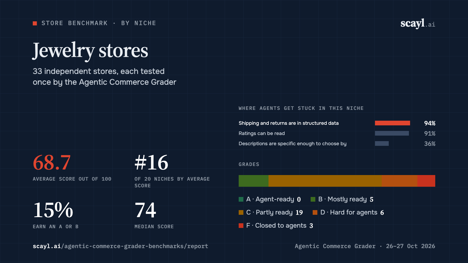 Jewelry stores: average score 68.7 across 33 stores