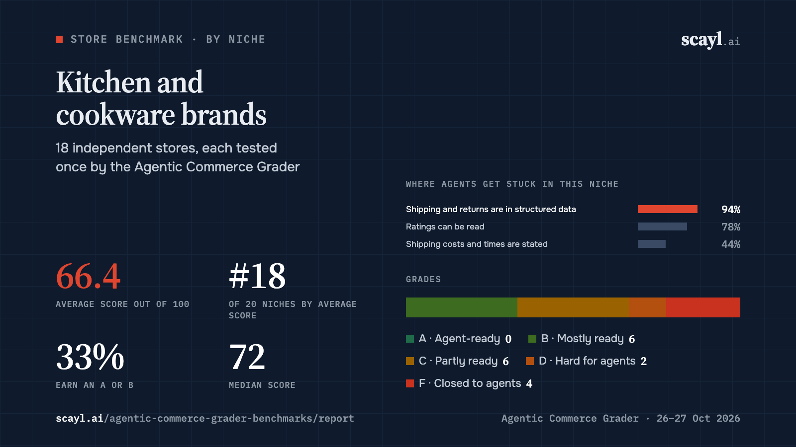 Kitchen and cookware brands: average score 66.4 across 18 stores