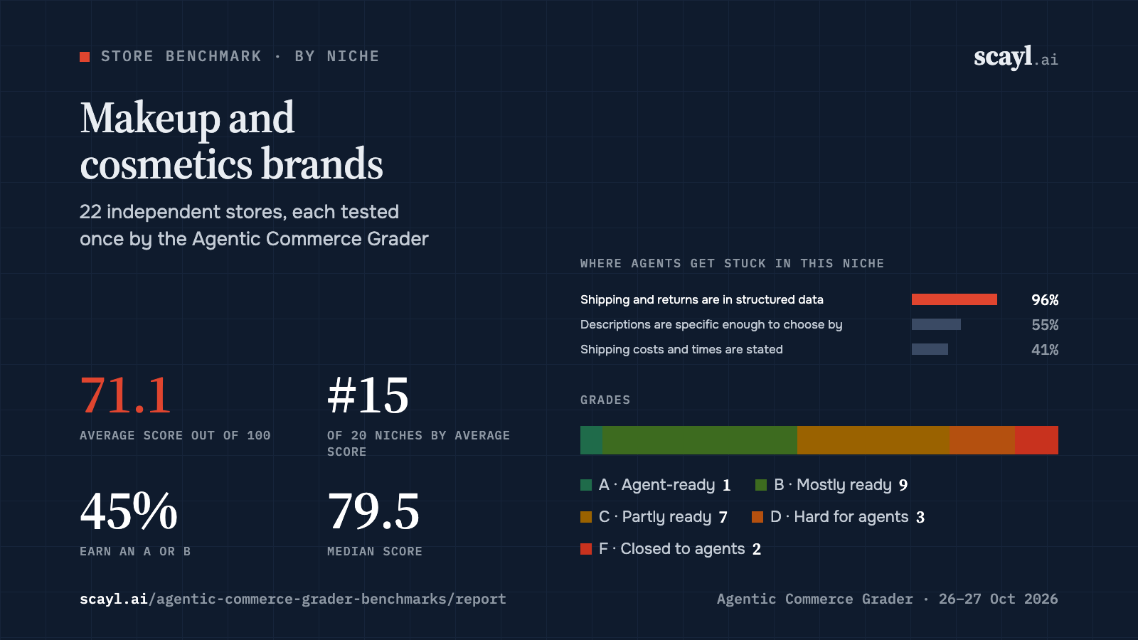 Makeup and cosmetics brands: average score 71.1 across 22 stores