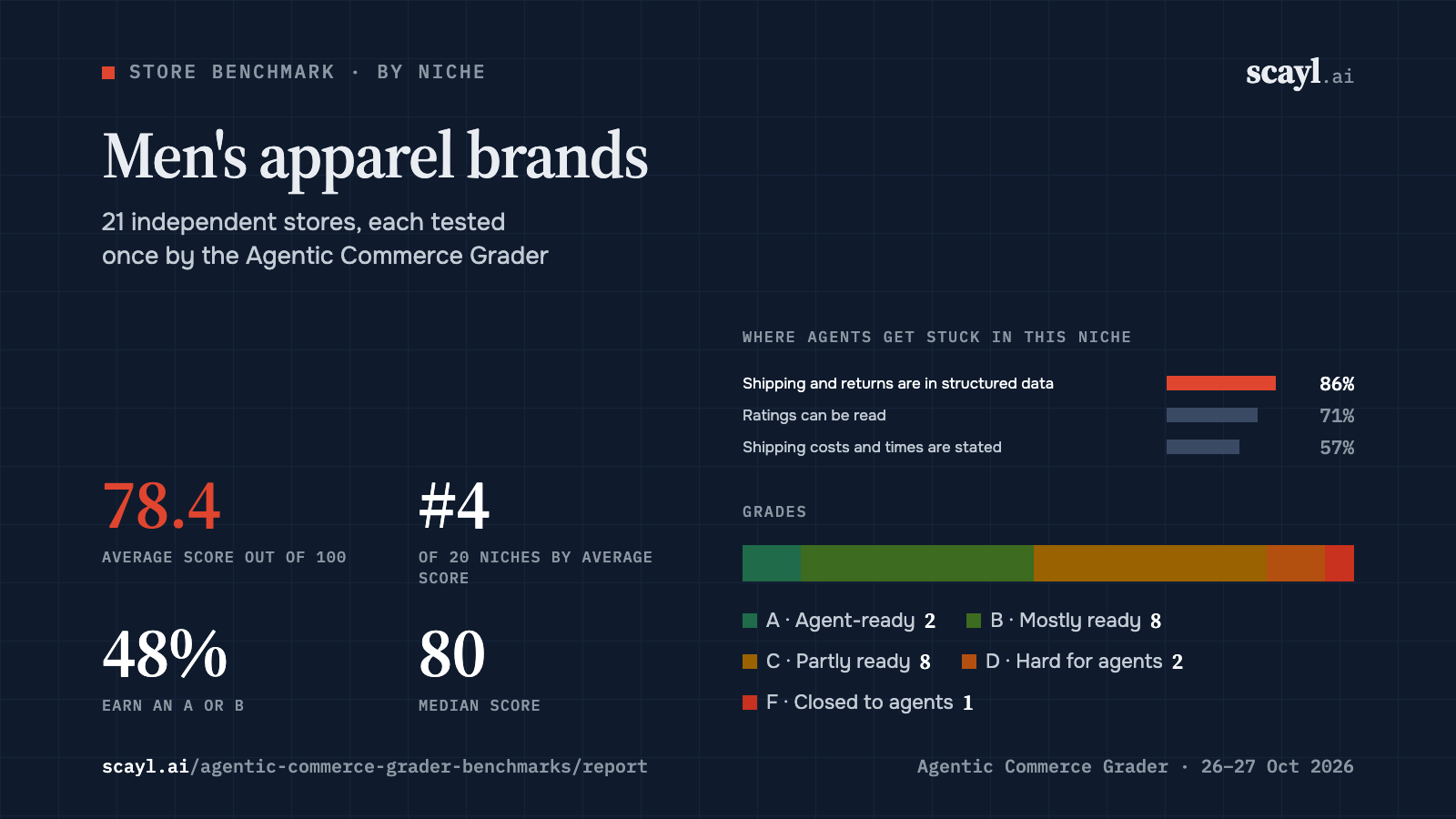 Men's apparel brands: average score 78.4 across 21 stores