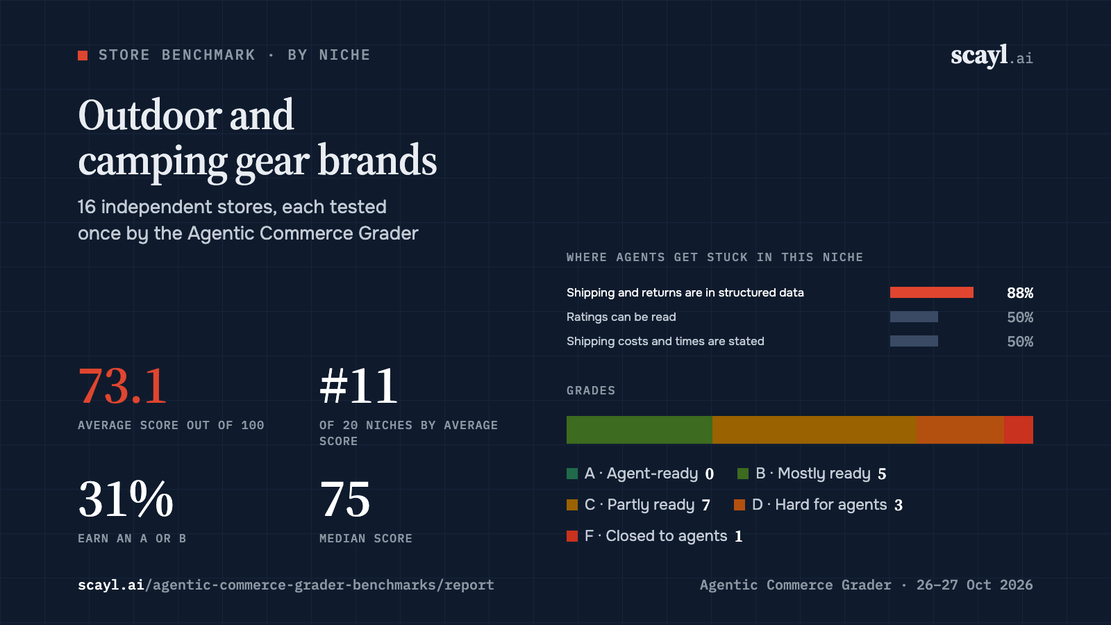 Outdoor and camping gear brands: average score 73.1 across 16 stores