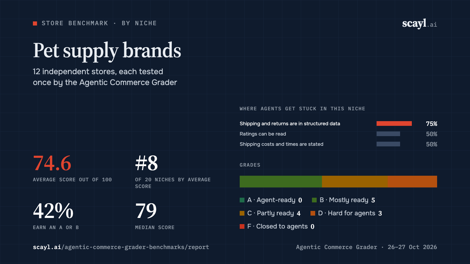 Pet supply brands: average score 74.6 across 12 stores