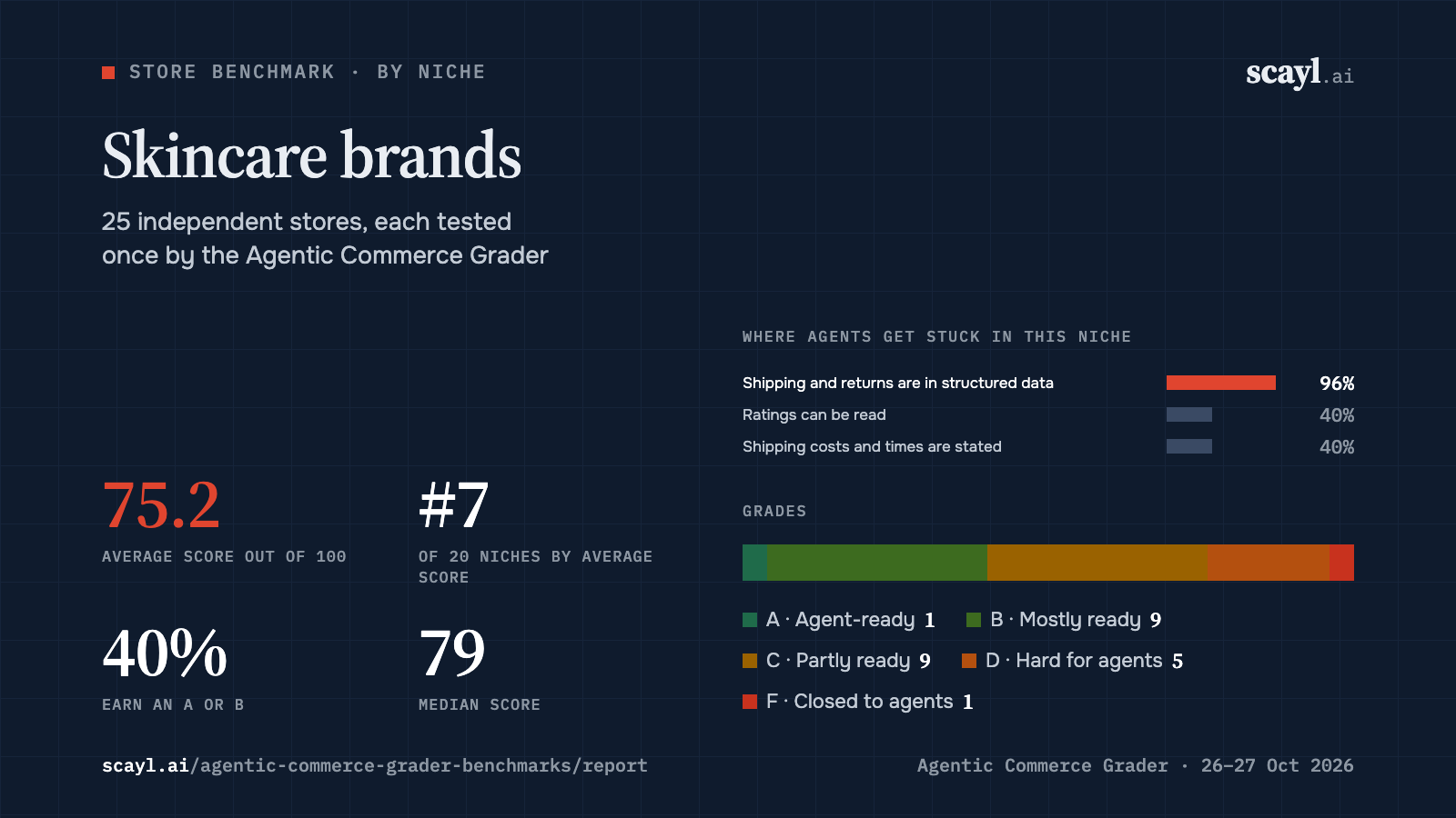 Skincare brands: average score 75.2 across 25 stores