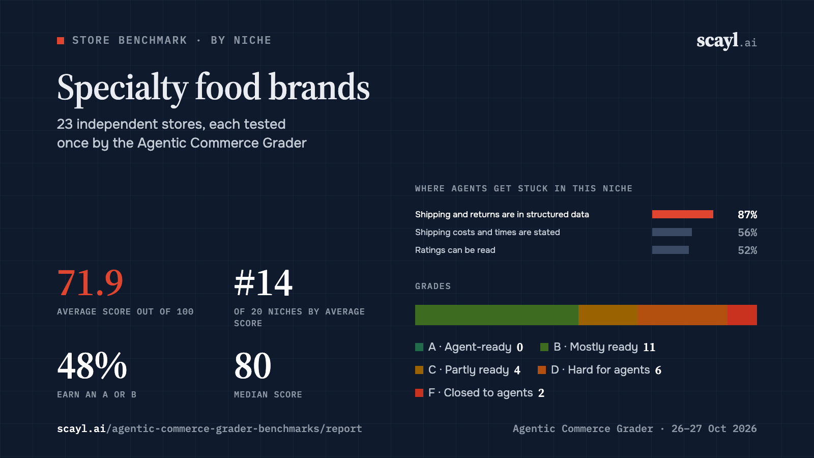 Specialty food brands: average score 71.9 across 23 stores