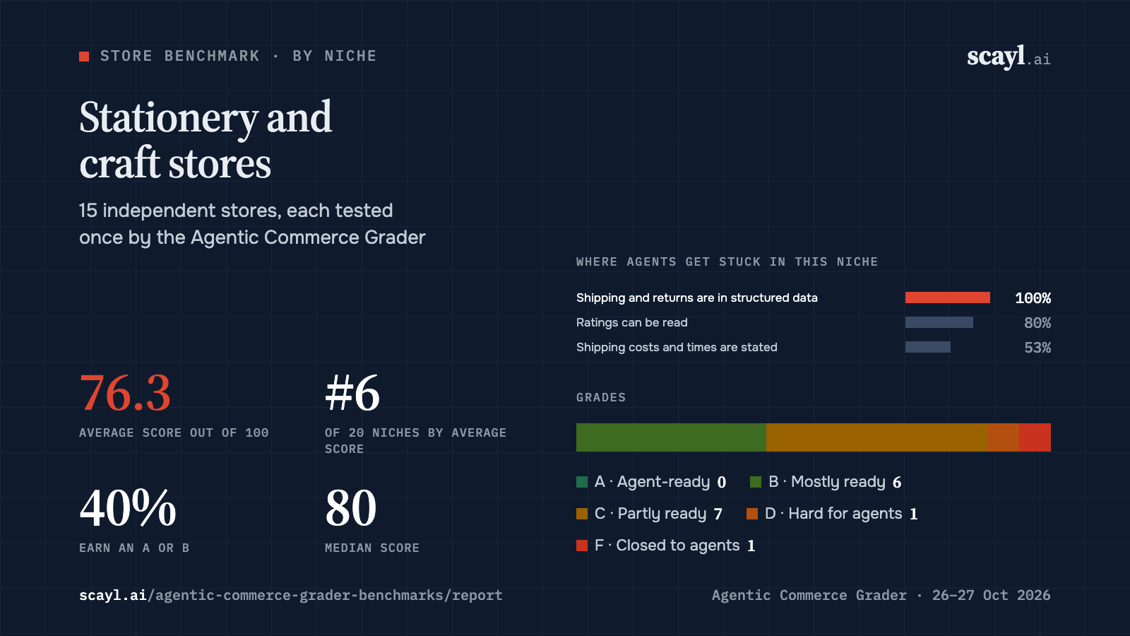 Stationery and craft stores: average score 76.3 across 15 stores