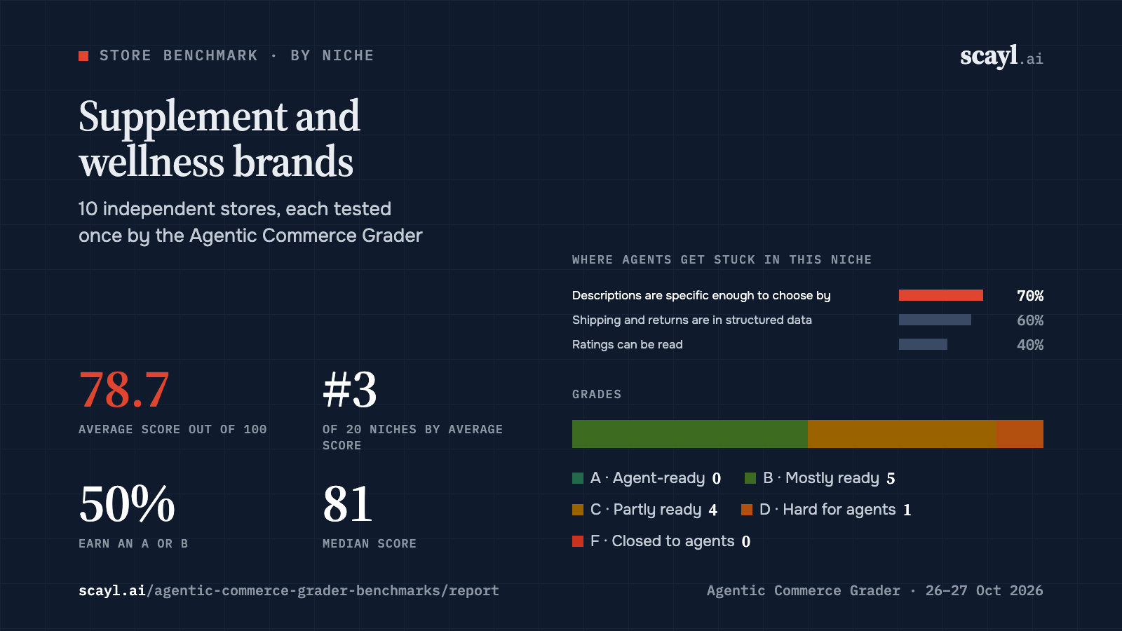 Supplement and wellness brands: average score 78.7 across 10 stores