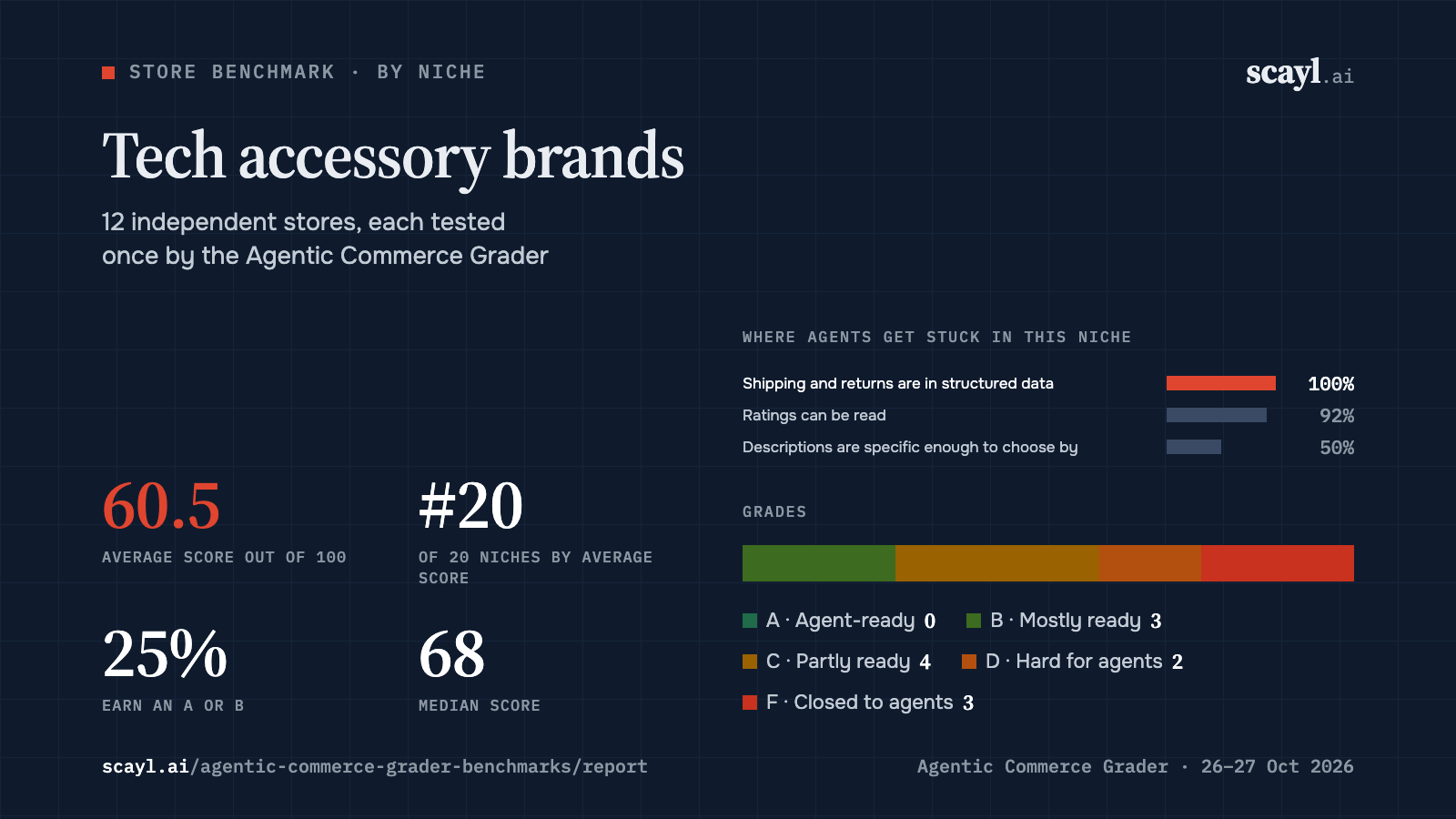 Tech accessory brands: average score 60.5 across 12 stores