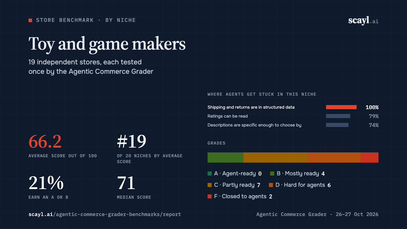 Toy and game makers: average score 66.2 across 19 stores