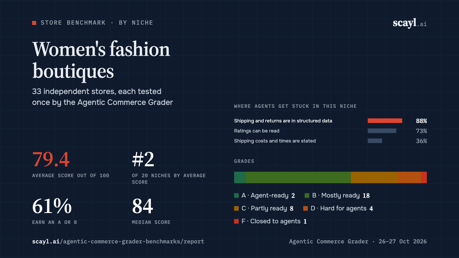 Women's fashion boutiques: average score 79.4 across 33 stores